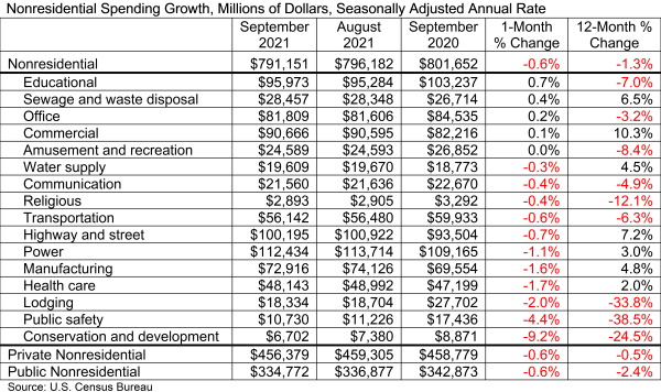 Nonresidential Spending Growth, Seasonally Adjusted Annual Rate