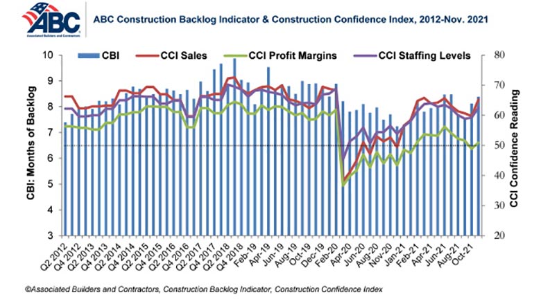 ABC Construction Backlog Indicator and Construction Confidence Index, 2012 - November 2021