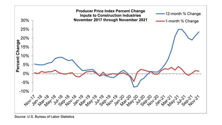 Producer Price Index Percent Change Inputs to Construction Industries