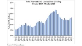 Total Nonresidential Construction Spending October 2015 - October 2021