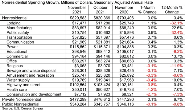 Nonresidential Spending Growth, Seasonally Adjusted Annual Rate