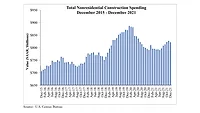 Total Nonresidential Construction Spending, December 2015 - December 2021 Total Nonresidential Construction Spending, December 2015 - December 2021