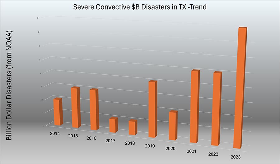 Severe Convective $B Disasters in Texas