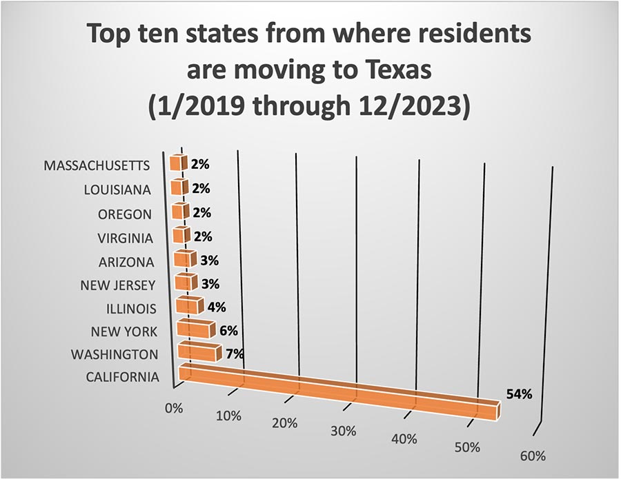 Top 10 States from where Residents are Moving to Texas