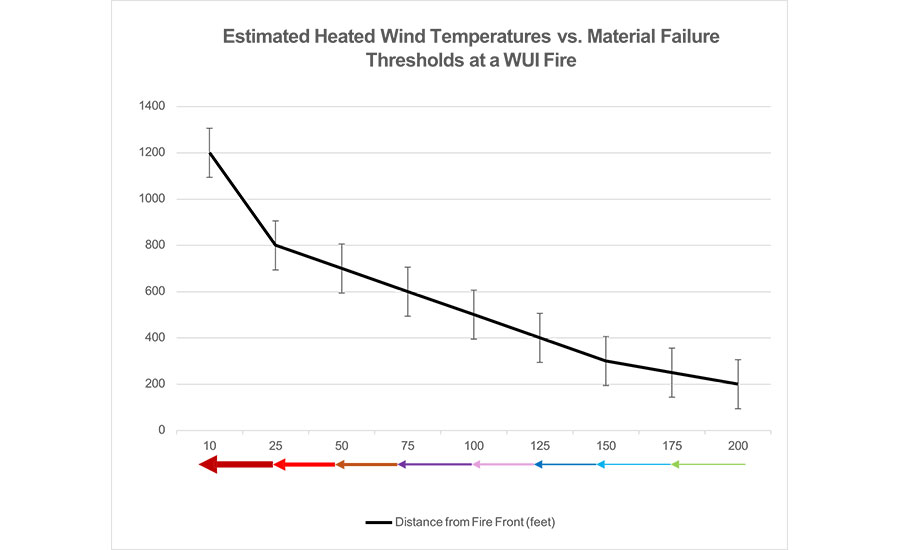 Estimated Heated Wind Temperatures vs. Material Failure Thresholds at a WUI Fire