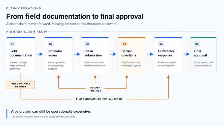 workflow from field documentation to final approval