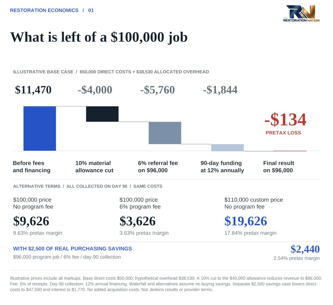 Figure 1: Restoration Profit Comparison
