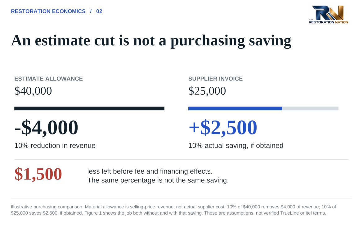 Figure 2: Material Allowance and Purchase Cost