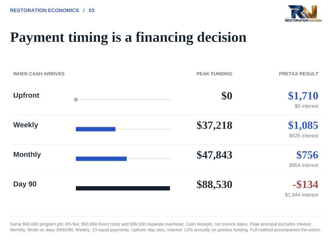 Figure 3: Payment Timing and Funding