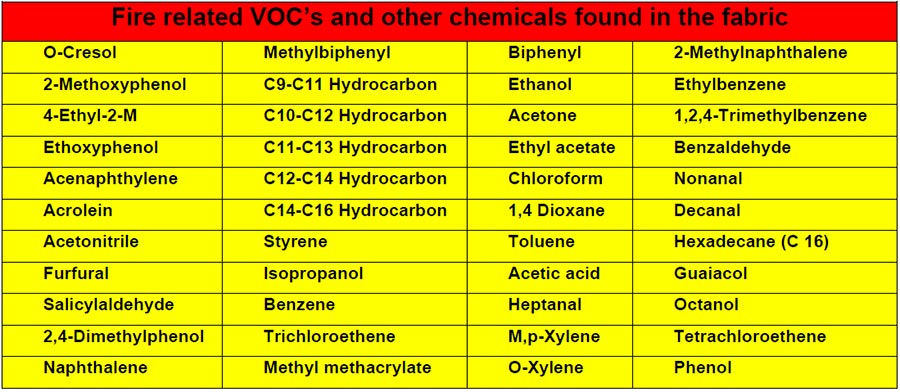 Fire-related VOCs and other chemicals found in the fabric